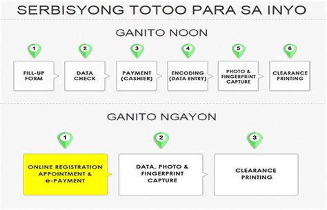 How to get your NBI Clearance in Alabang .